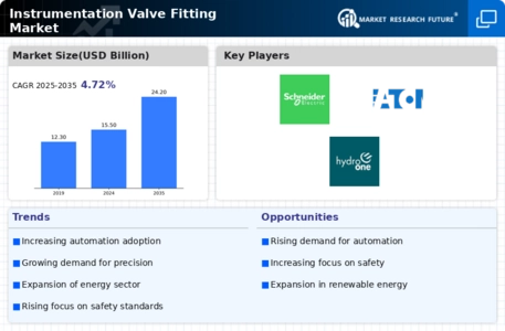 Instrumentation Valve Fitting Market Infographic