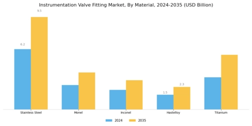 Instrumentation Valve Fitting Market Segment Image 0