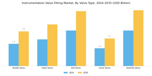 Instrumentation Valve Fitting Market Segment Image 1