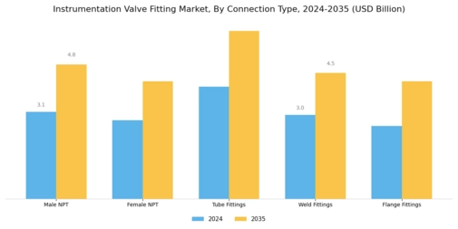 Instrumentation Valve Fitting Market Segment Image 2