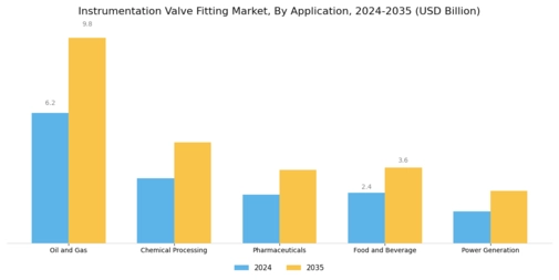 Instrumentation Valve Fitting Market Segment Image 3
