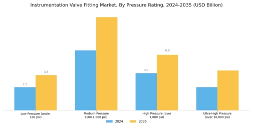 Instrumentation Valve Fitting Market Segment Image 4