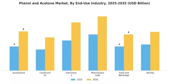 Phenol Acetone Market Segment Image 1
