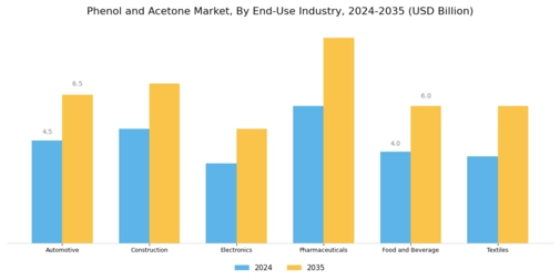 Phenol Acetone Market Segment Image 1