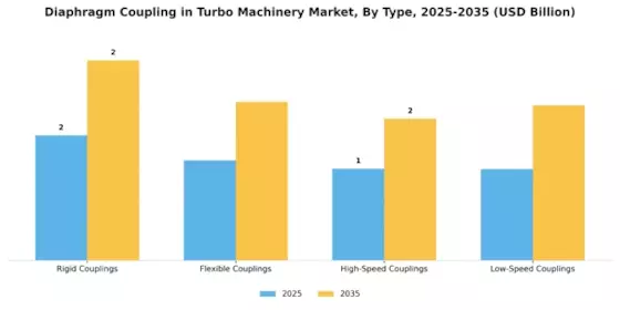 Diaphragm Coupling Turbo Machinery Market Segment Image 1