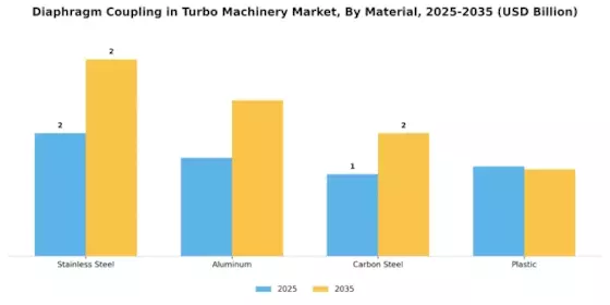 Diaphragm Coupling Turbo Machinery Market Segment Image 2