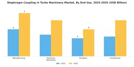 Diaphragm Coupling Turbo Machinery Market Segment Image 3