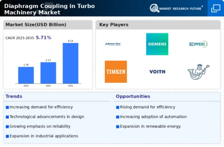 Diaphragm Coupling Turbo Machinery Market Infographic