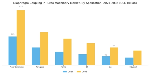Diaphragm Coupling Turbo Machinery Market Segment Image 0