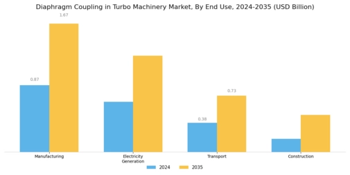 Diaphragm Coupling Turbo Machinery Market Segment Image 3
