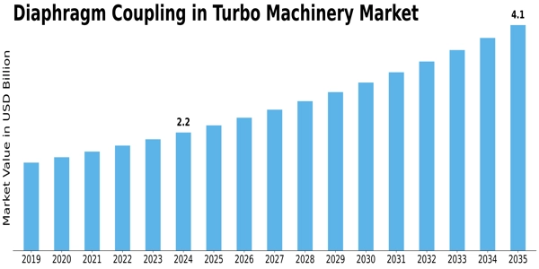 Diaphragm Coupling Turbo Machinery Market Size