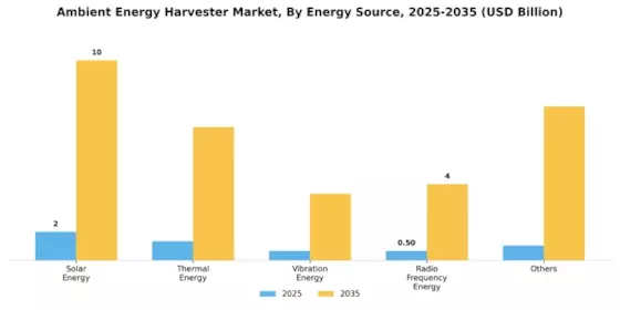 Ambient Energy Harvester Market Segment Image 0