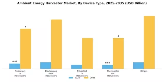Ambient Energy Harvester Market Segment Image 1