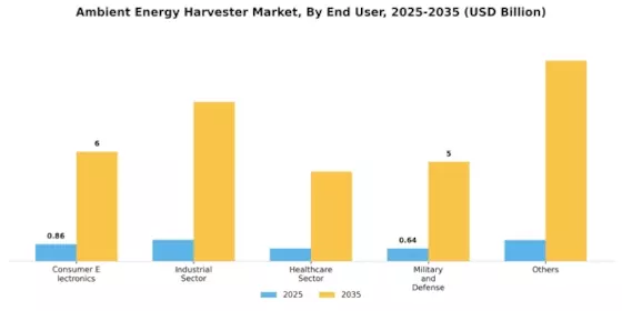 Ambient Energy Harvester Market Segment Image 3