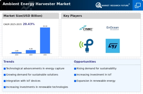 Ambient Energy Harvester Market Infographic