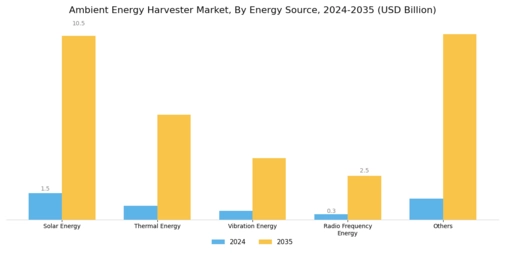 Ambient Energy Harvester Market Segment Image 0
