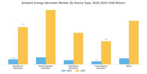 Ambient Energy Harvester Market Segment Image 1