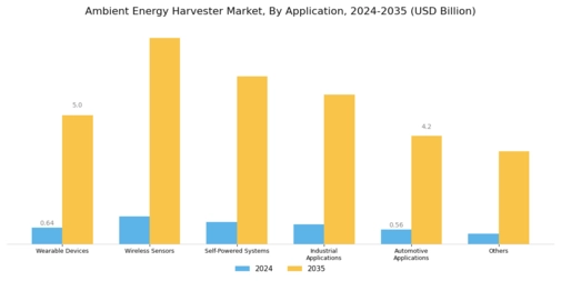 Ambient Energy Harvester Market Segment Image 2