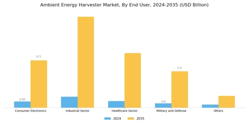 Ambient Energy Harvester Market Segment Image 3