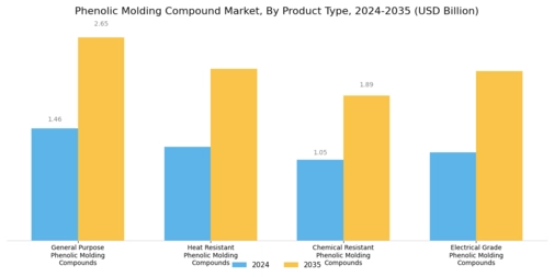Phenolic Molding Compound Market Segment Image 0
