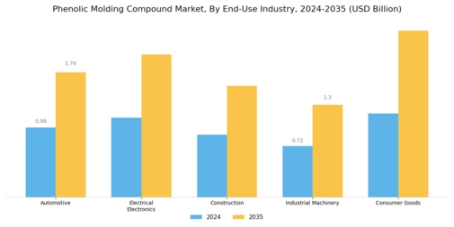 Phenolic Molding Compound Market Segment Image 2