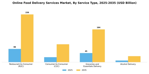Online Food Delivery Services Market Segment Image 3