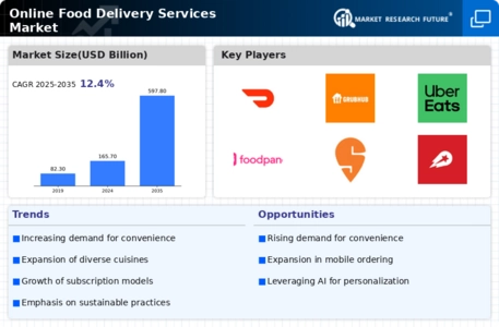 Online Food Delivery Services Market Infographic
