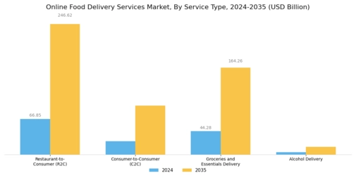 Online Food Delivery Services Market Segment Image 0
