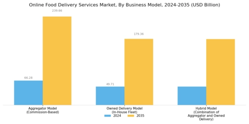 Online Food Delivery Services Market Segment Image 1