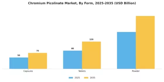 Chromium Picolinate Market Segment Image 0