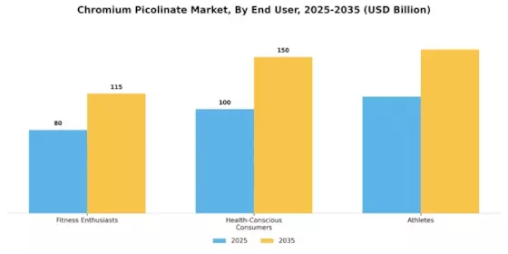 Chromium Picolinate Market Segment Image 3