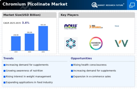 Chromium Picolinate Market Infographic