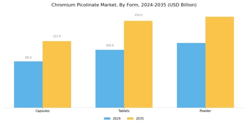 Chromium Picolinate Market Segment Image 0