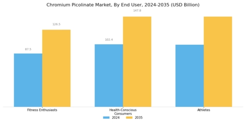 Chromium Picolinate Market Segment Image 3