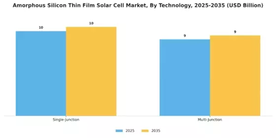 Amorphous Silicon Thin Film Solar Cell Market Segment Image 1