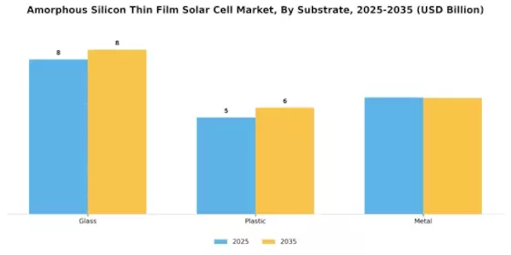 Amorphous Silicon Thin Film Solar Cell Market Segment Image 2
