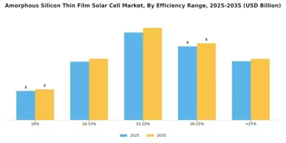 Amorphous Silicon Thin Film Solar Cell Market Segment Image 4