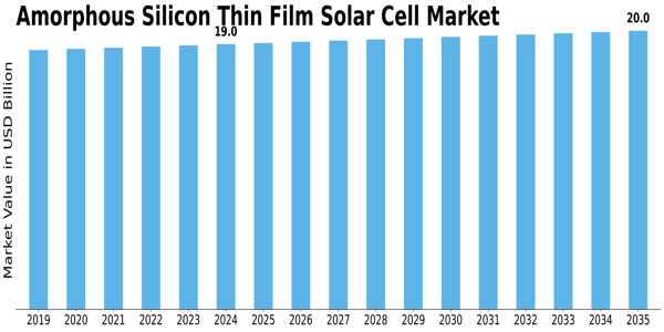 Amorphous Silicon Thin Film Solar Cell Market Size
