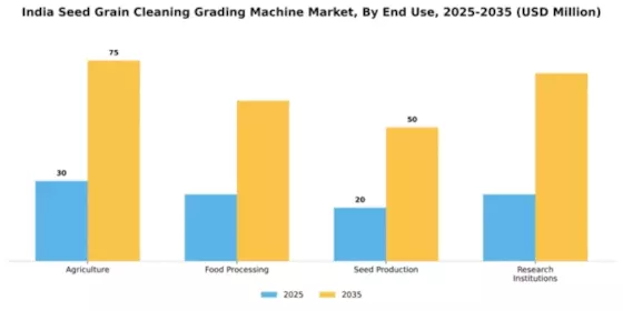 India Seed, Grain Cleaning and Grading Machine Market Segment Image 2