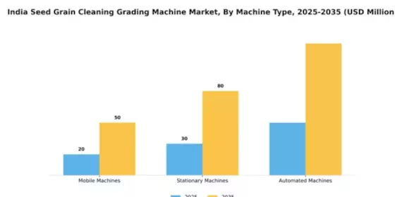 India Seed, Grain Cleaning and Grading Machine Market Segment Image 3