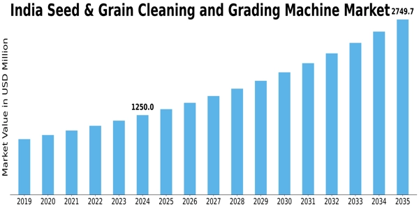 India Seed Grain Cleaning Grading Machine Market Size