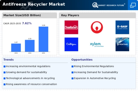 Antifreeze Recycler Market Infographic