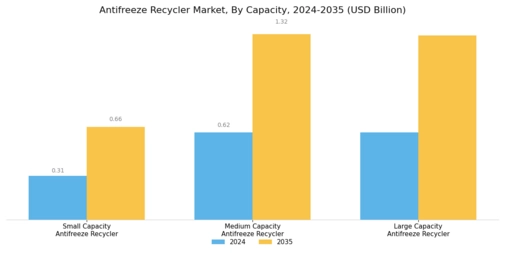 Antifreeze Recycler Market Segment Image 1