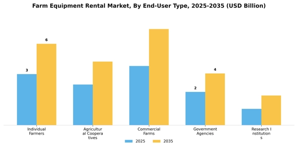Farm Equipment Rental Market Segment Image 1