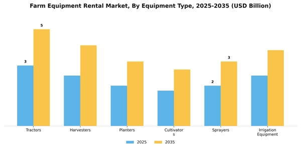 Farm Equipment Rental Market Segment Image 2