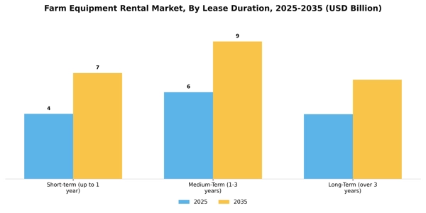 Farm Equipment Rental Market Segment Image 3