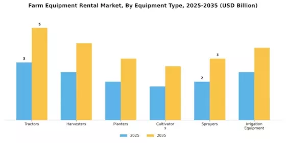 Farm Equipment Rental Market Segment Image 0