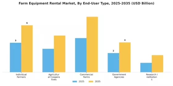 Farm Equipment Rental Market Segment Image 2