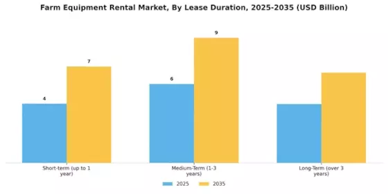 Farm Equipment Rental Market Segment Image 3