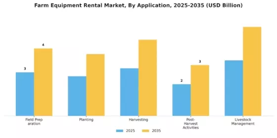 Farm Equipment Rental Market Segment Image 4